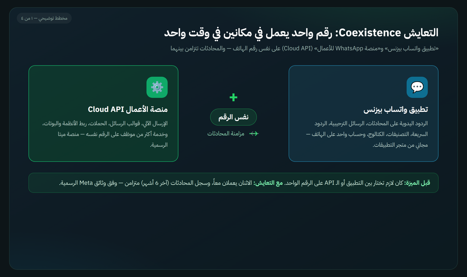 مخطط توضيحي: تطبيق واتساب بيزنس ومنصة Cloud API يعملان معاً على نفس رقم الهاتف مع مزامنة المحادثات