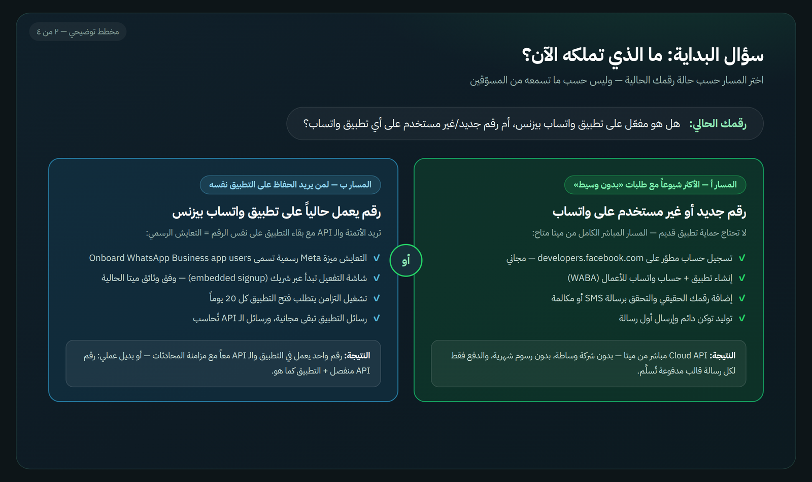 مخطط خريطة قرار: رقم جديد يعني الربط المباشر من ميتا، ورقم يعمل على تطبيق بيزنس يعني مسار التعايش عبر شريك