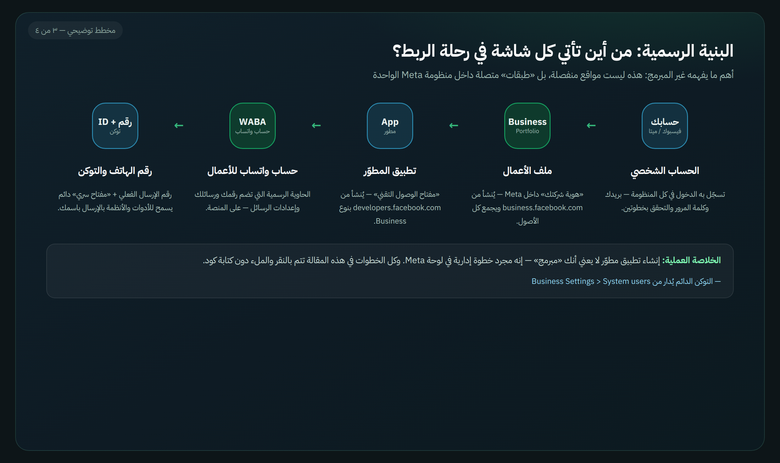 مخطط تسلسل حسابات ميتا: حساب شخصي ثم ملف أعمال ثم تطبيق مطوّر ثم حساب واتساب للأعمال ثم رقم الهاتف والتوكن