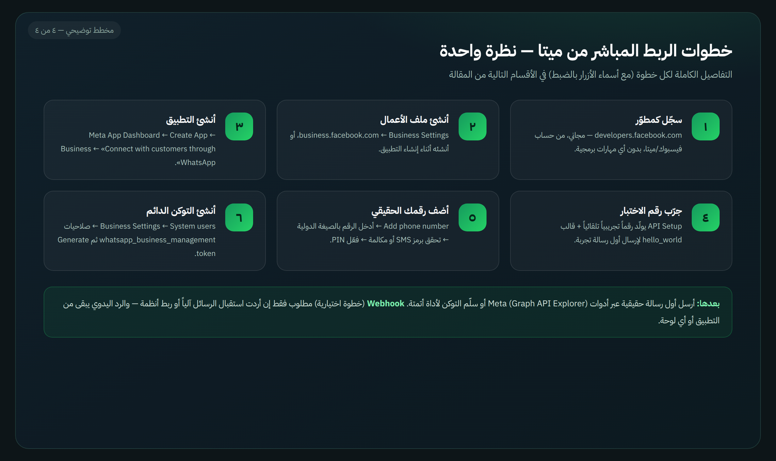 مخطط الخطوات الست للربط المباشر: تسجيل مطوّر، ملف أعمال، إنشاء تطبيق، رقم اختبار، رقم حقيقي، توكن دائم